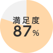 満足度87%