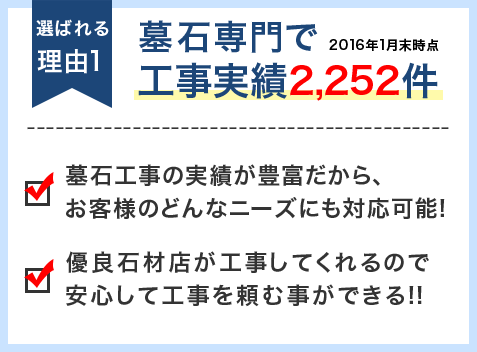 選ばれる理由1:墓石専門で工事実績2,252件